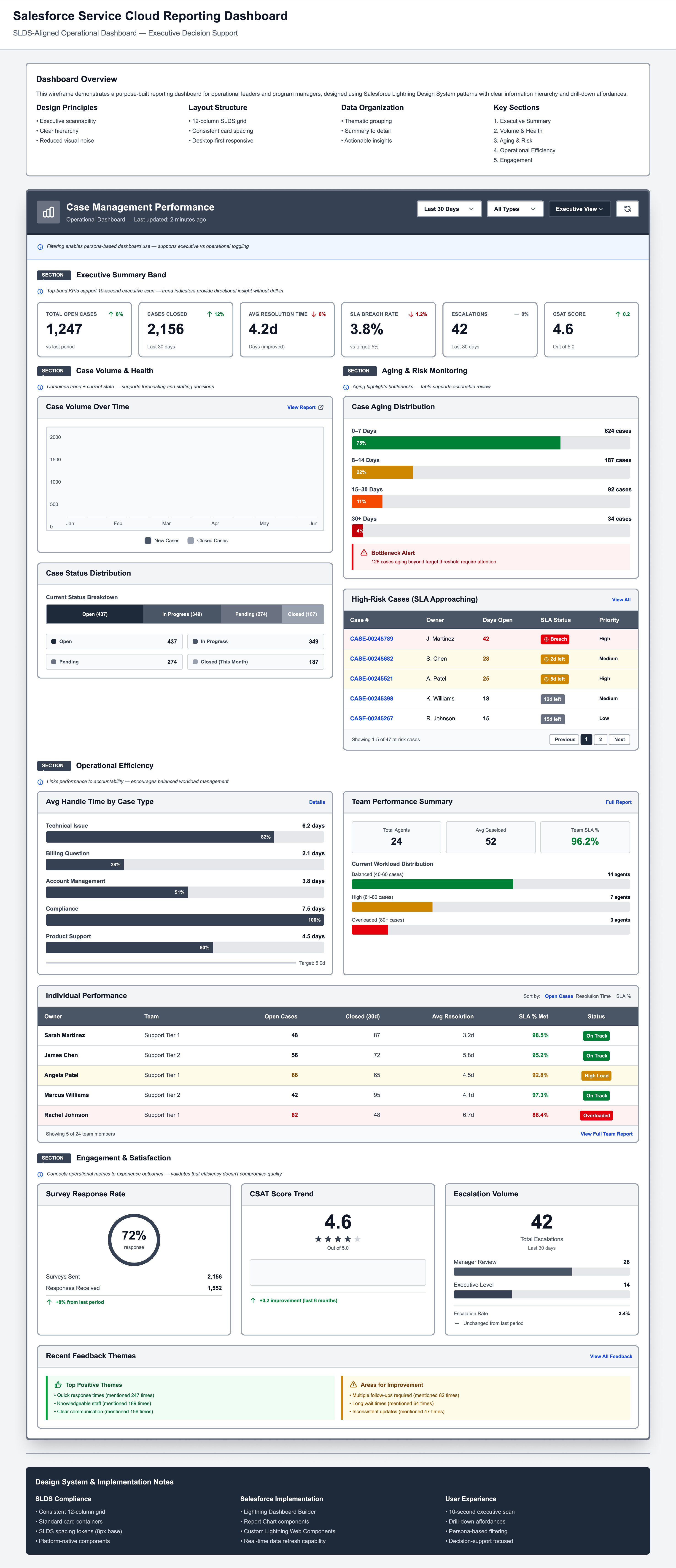 Wireframe showing the unified Salesforce case-management dashboard
